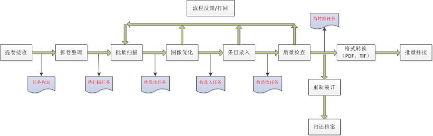 檔案數(shù)字加工服務(wù)