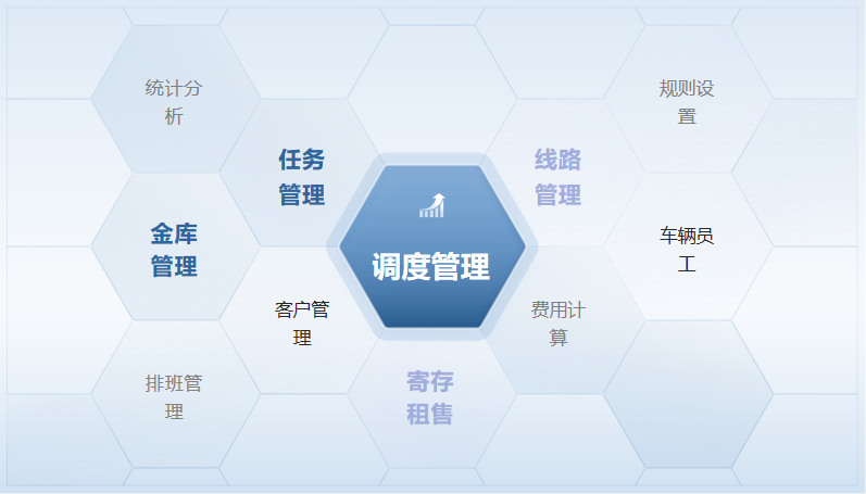 調(diào)度管理系統(tǒng)