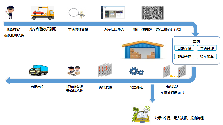 交警停車(chē)場(chǎng)管理系統(tǒng)